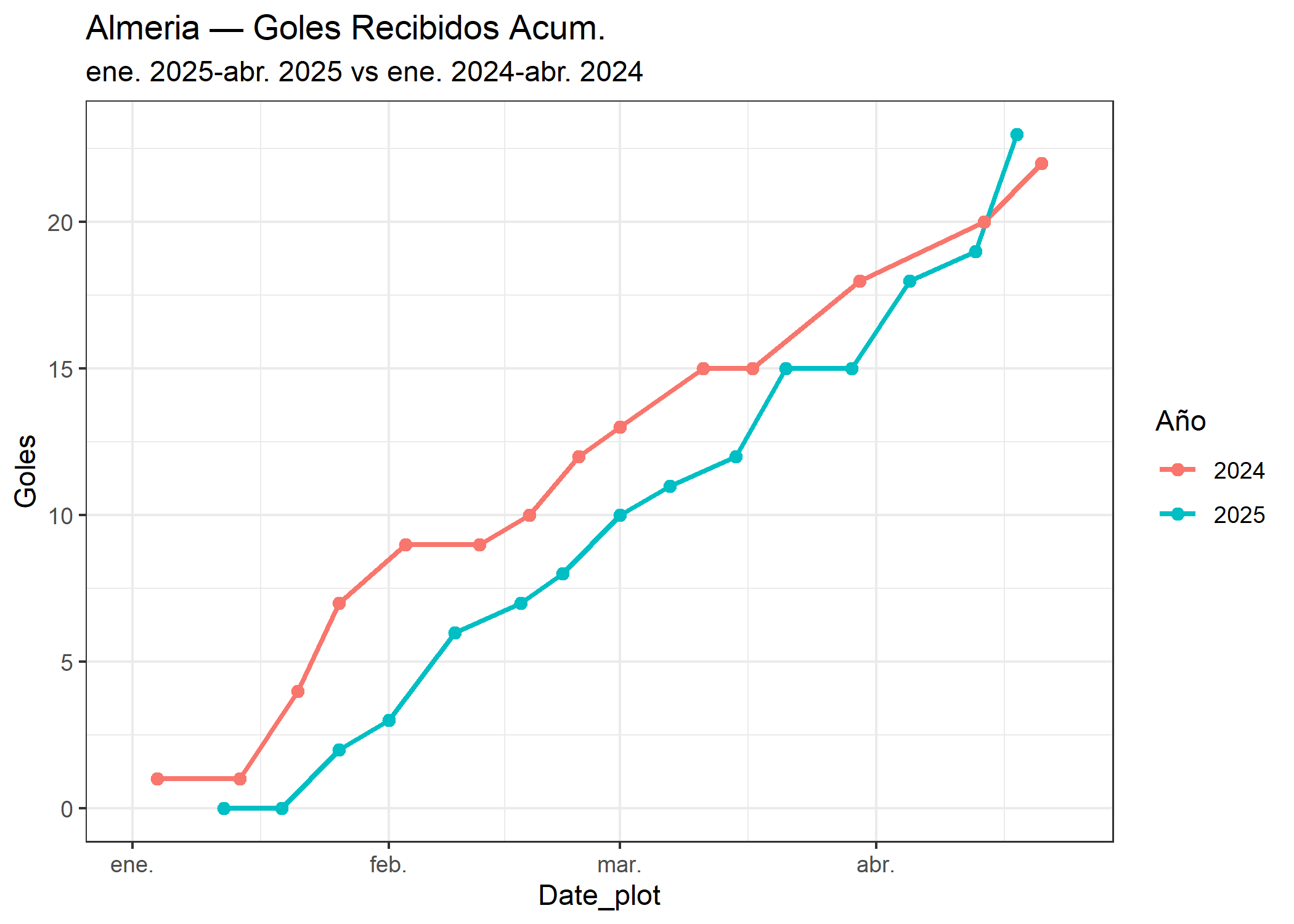 09_Almeria_goles_recibidos.png